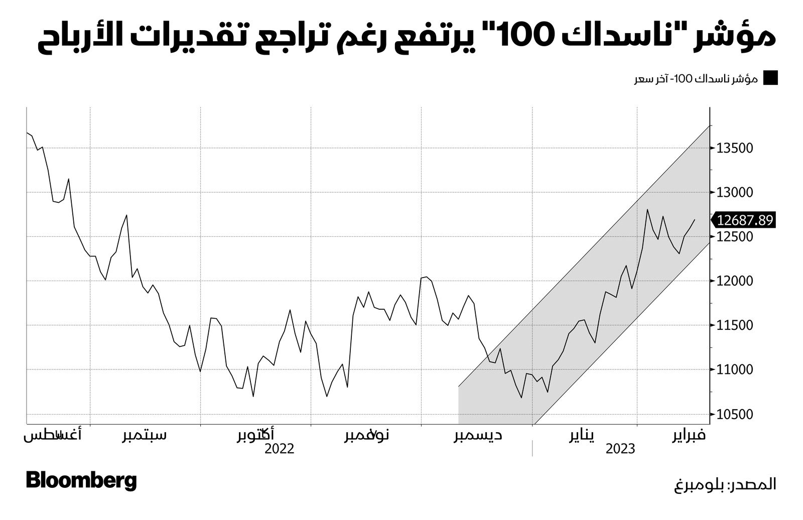 المصدر: بلومبرغ