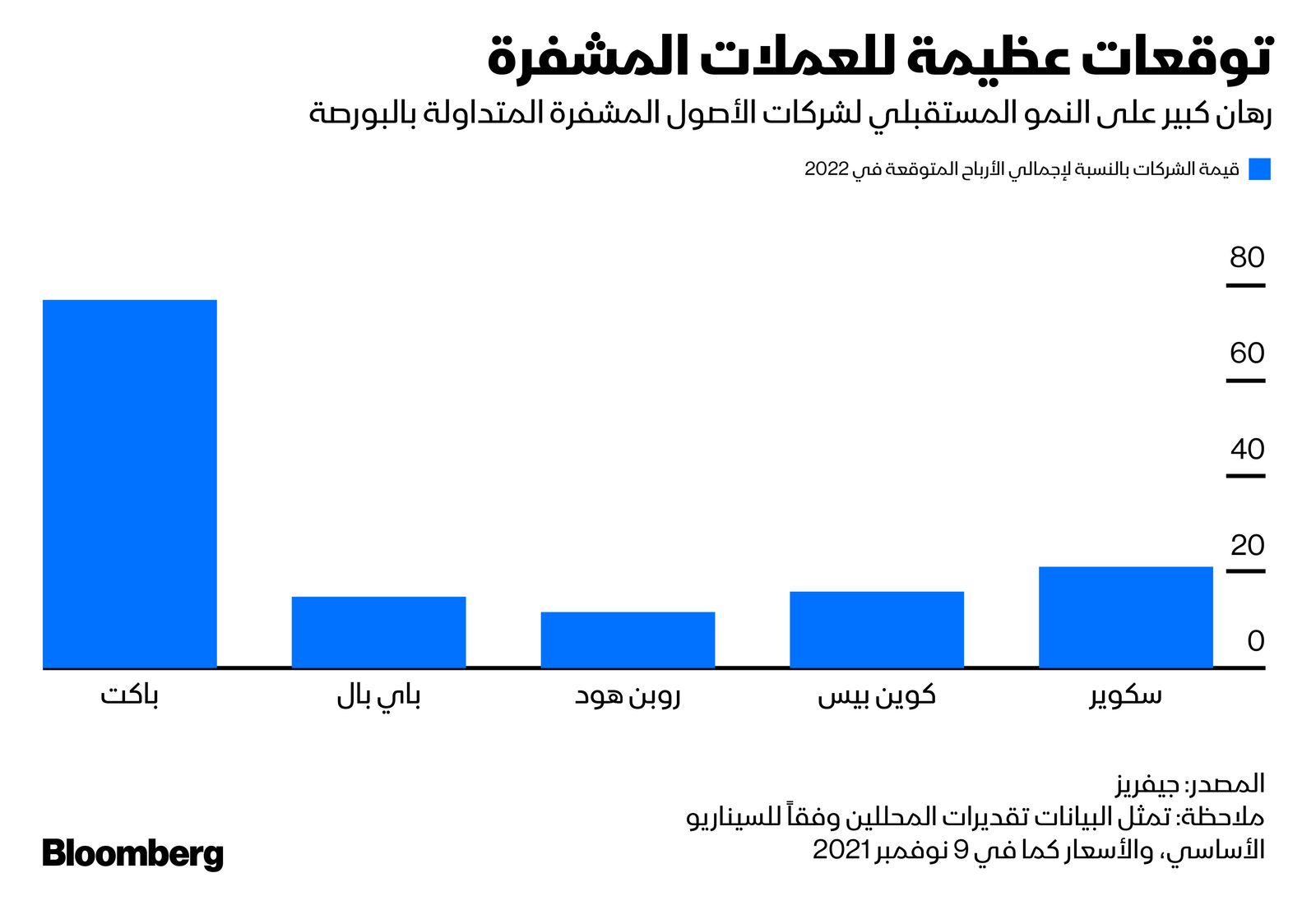 المصدر: بلومبرغ