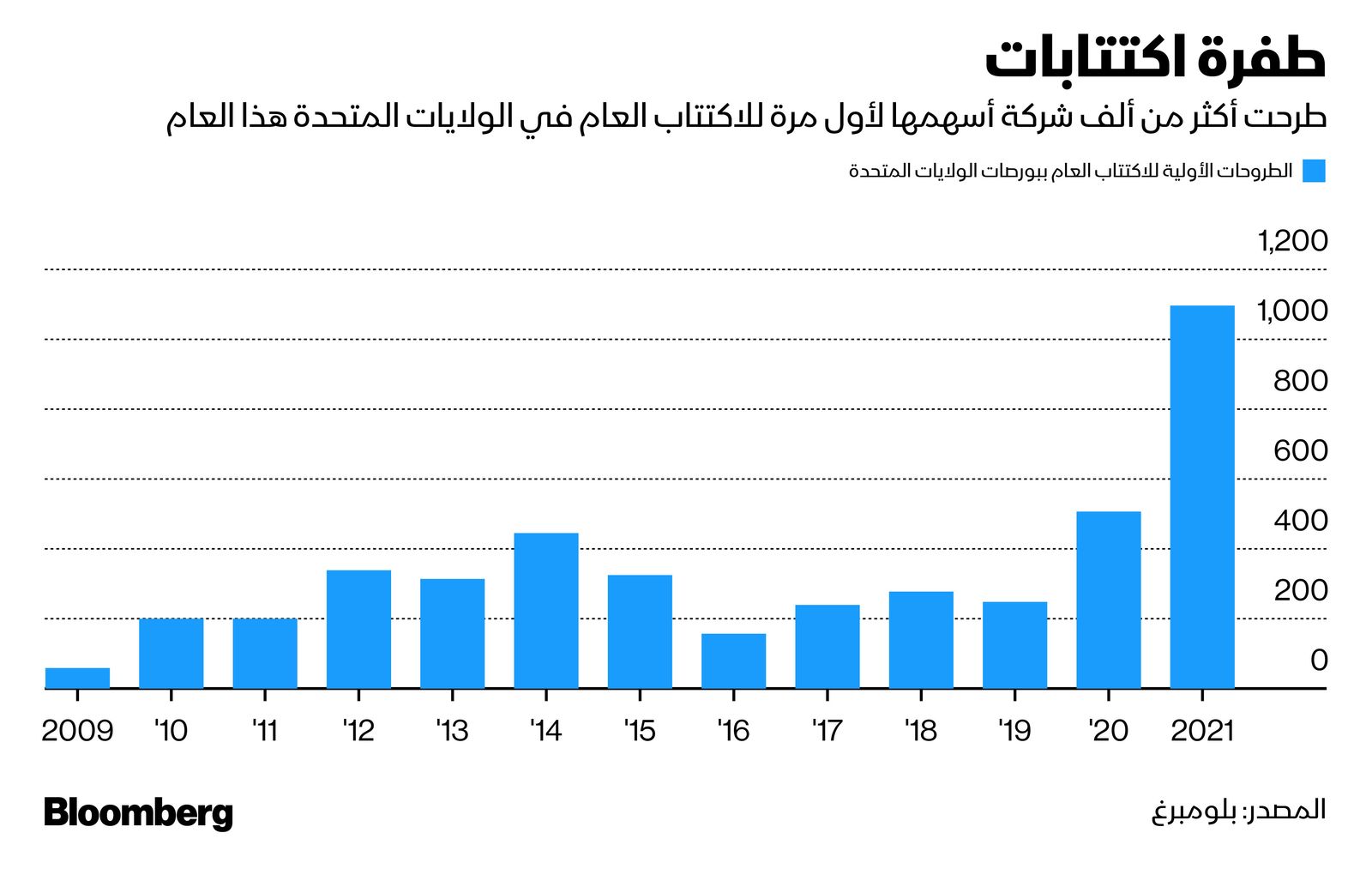 المصدر: بلومبرغ