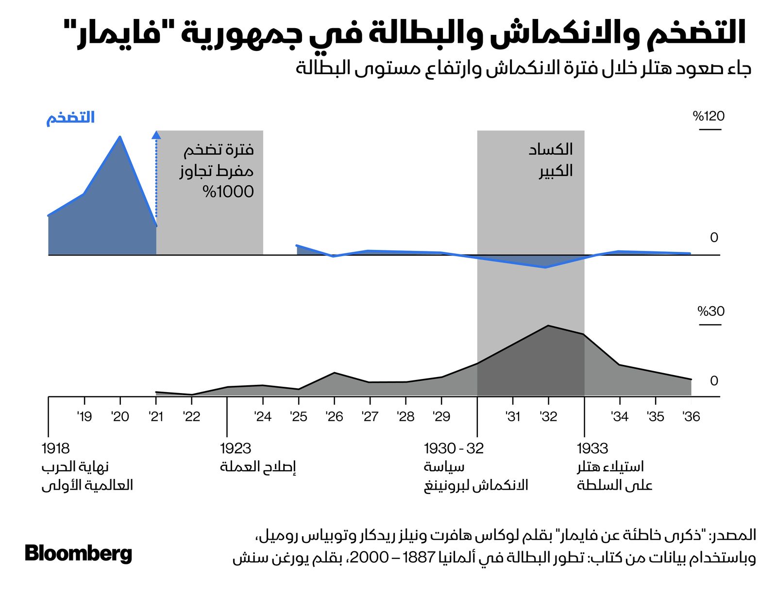 المصدر: بلومبرغ