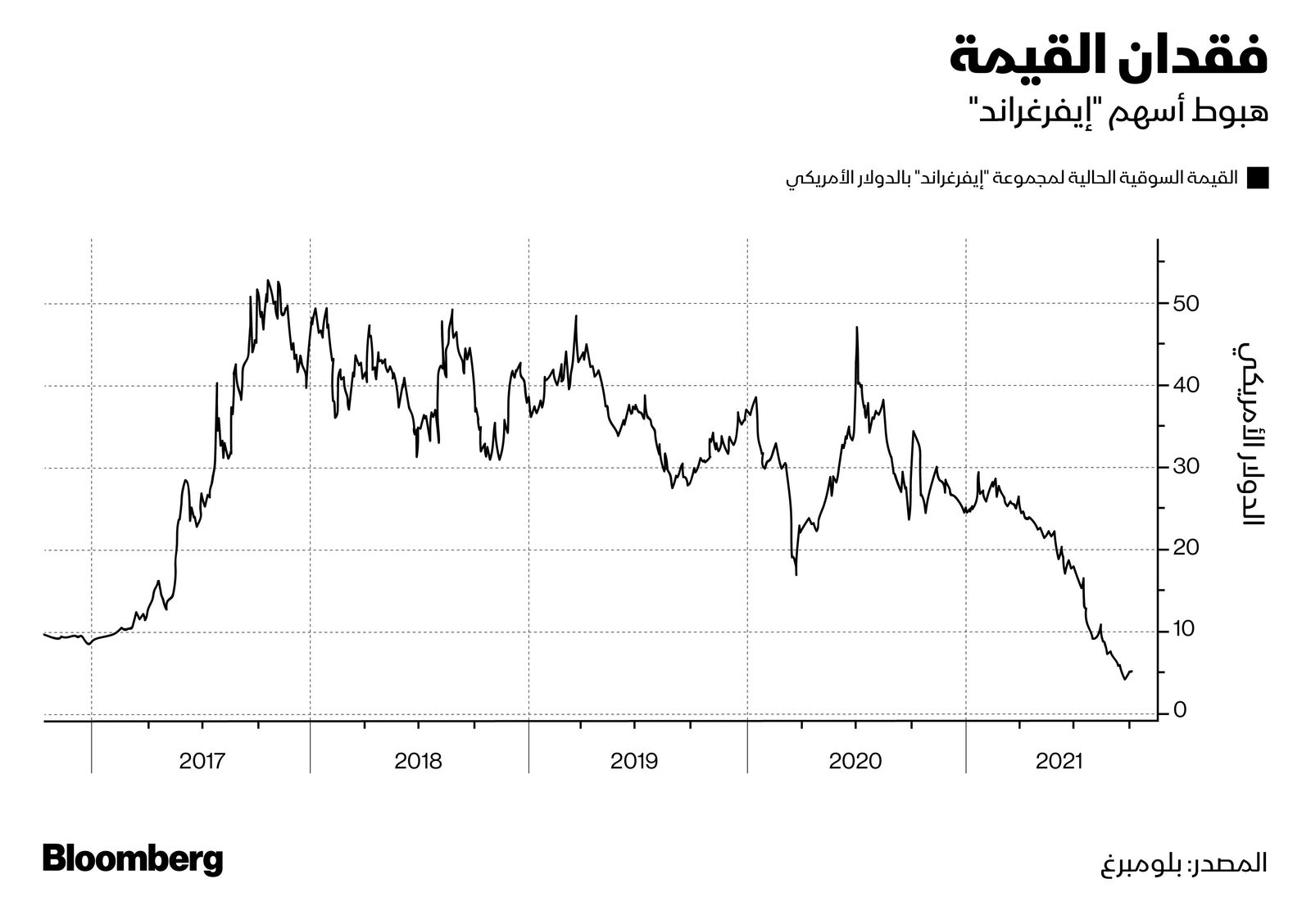 المصدر: بلومبرغ