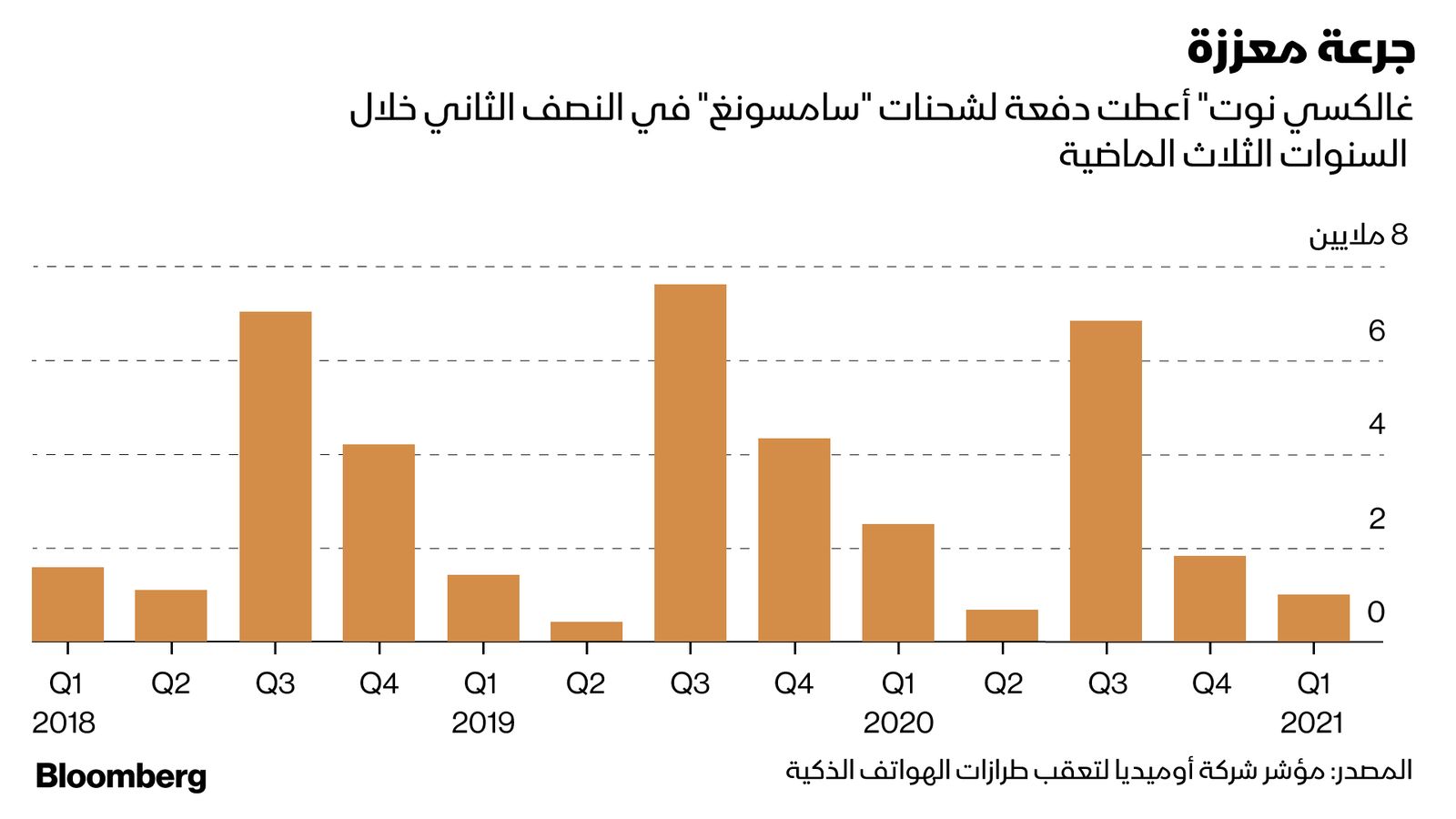 المصدر: بلومبرغ