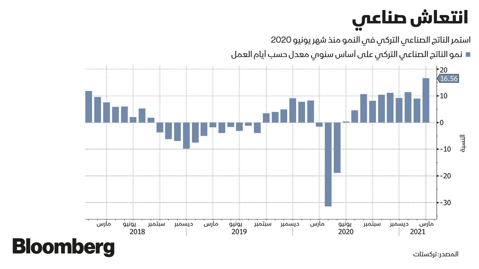 المصدر: بلومبرغ