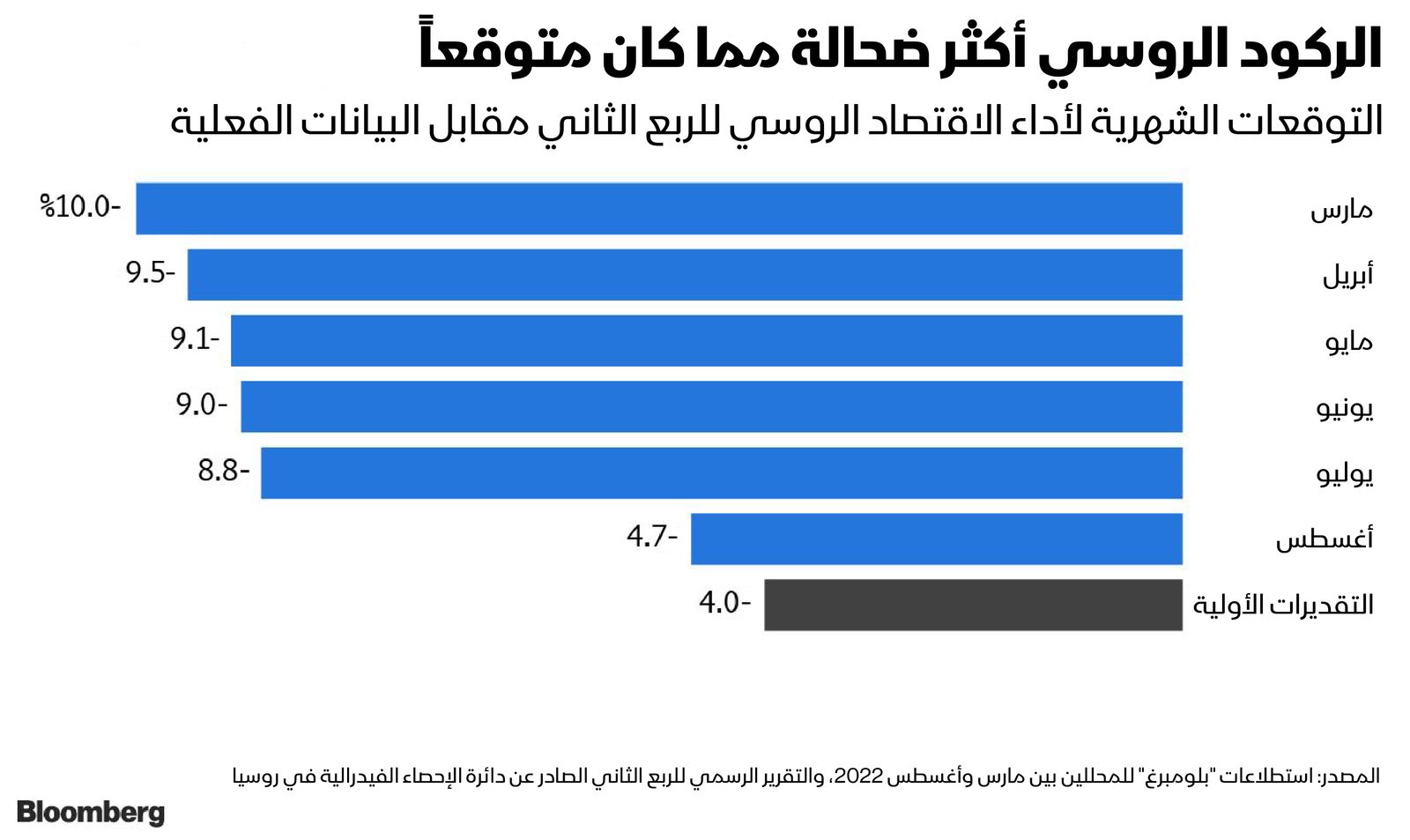 المصدر: بلومبرغ