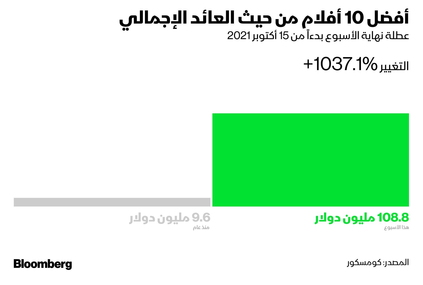 المصدر: بلومبرغ