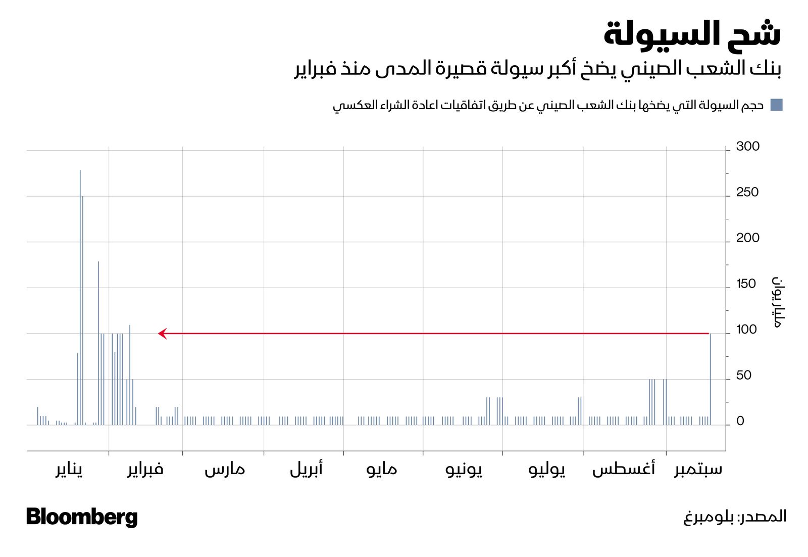 المصدر: بلومبرغ