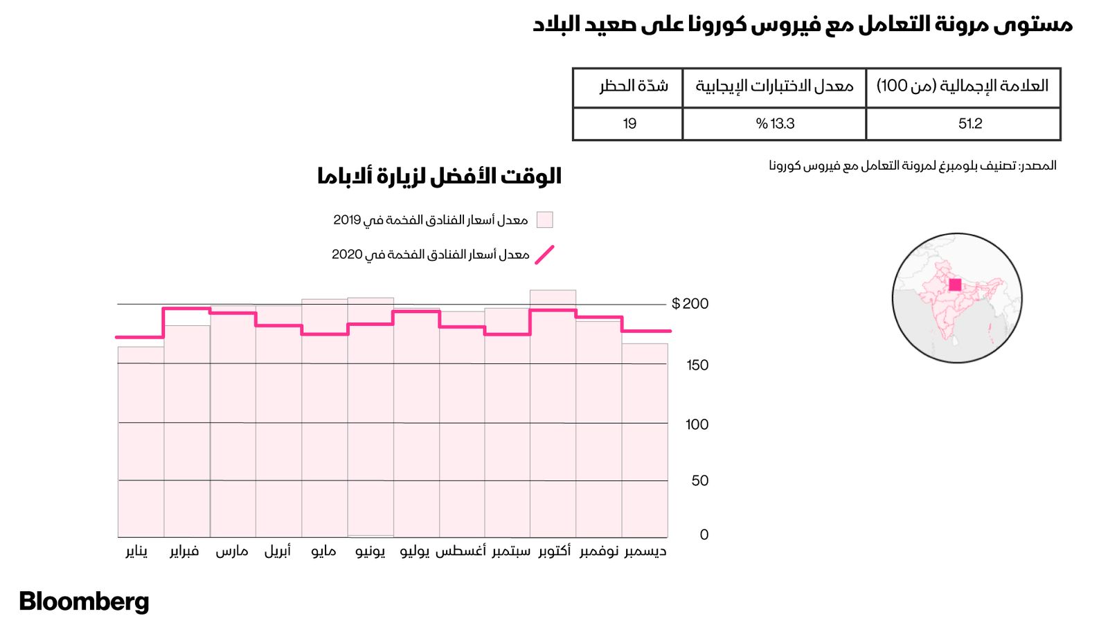 المصدر: بلومبرغ.