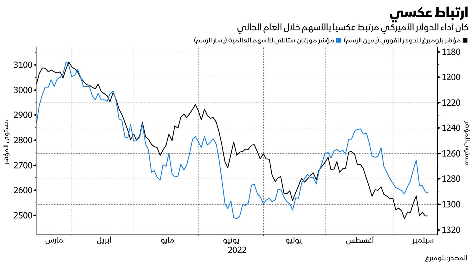 المصدر: بلومبرغ