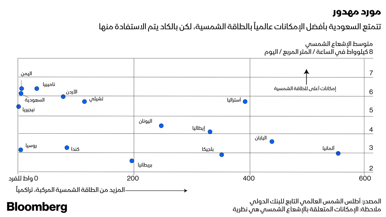 بلومبرغ