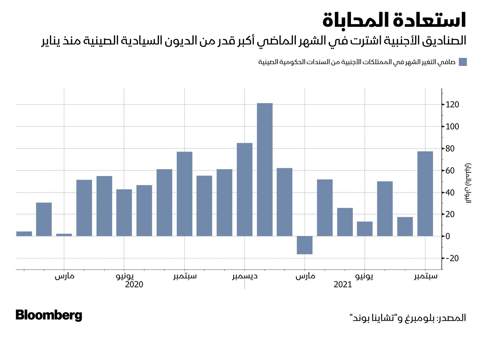 المصدر: بلومبرغ