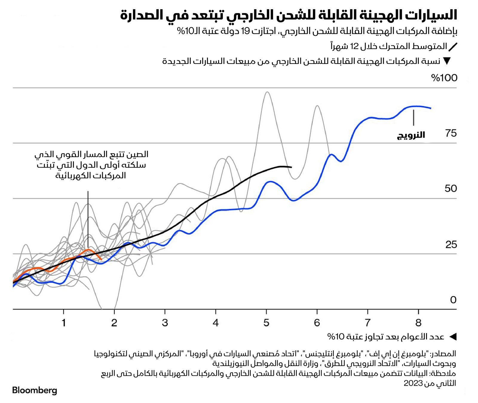 المصدر: بلومبرغ