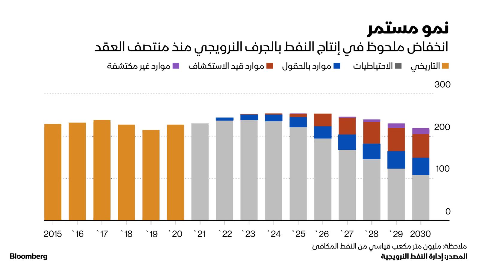 المصدر: بلومبرغ