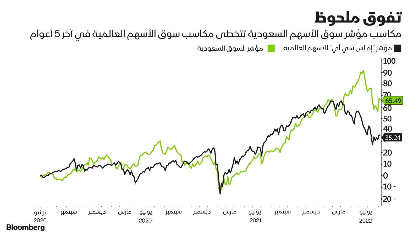 المصدر: بلومبرغ