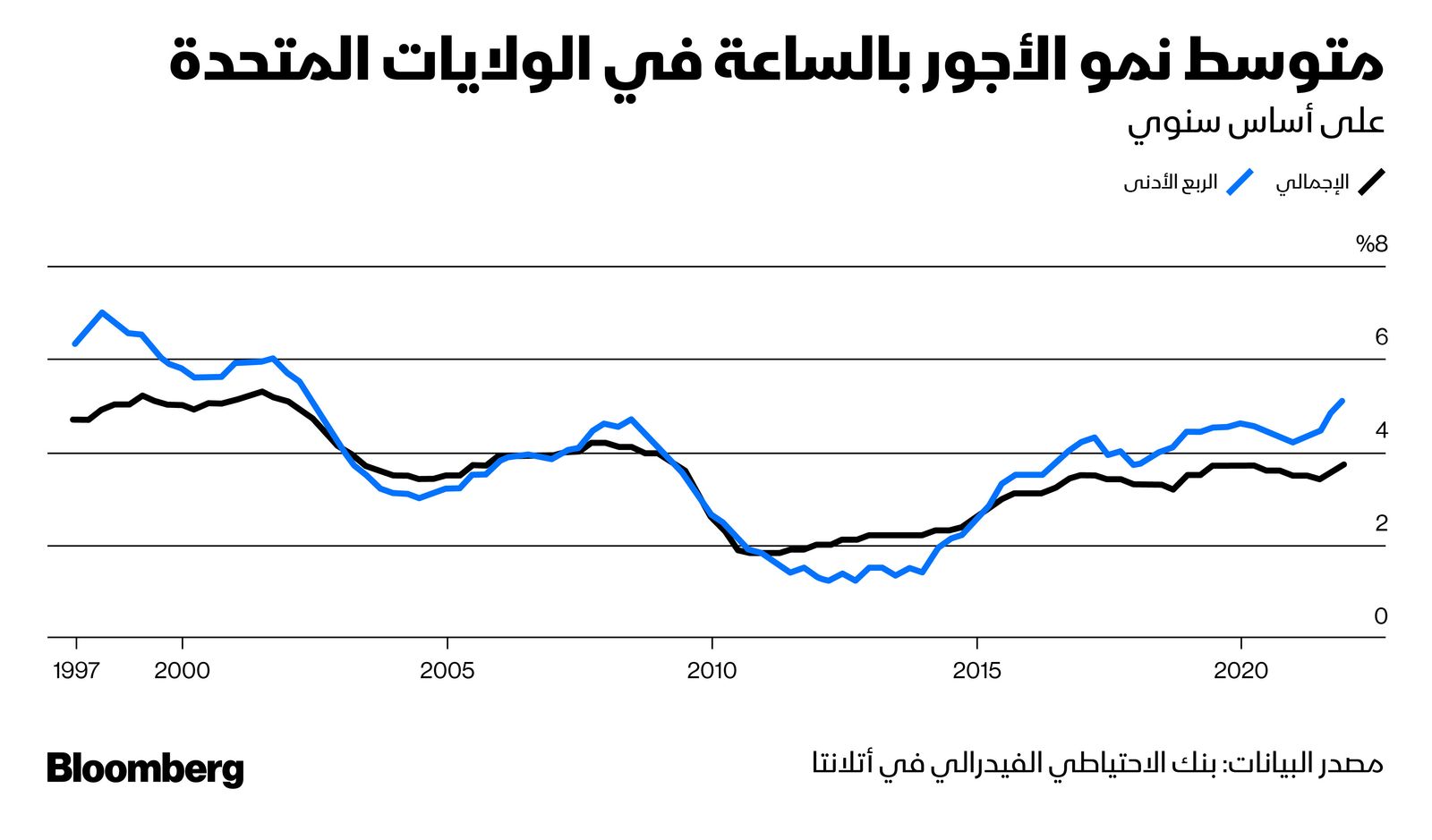 المصدر: بلومبرغ