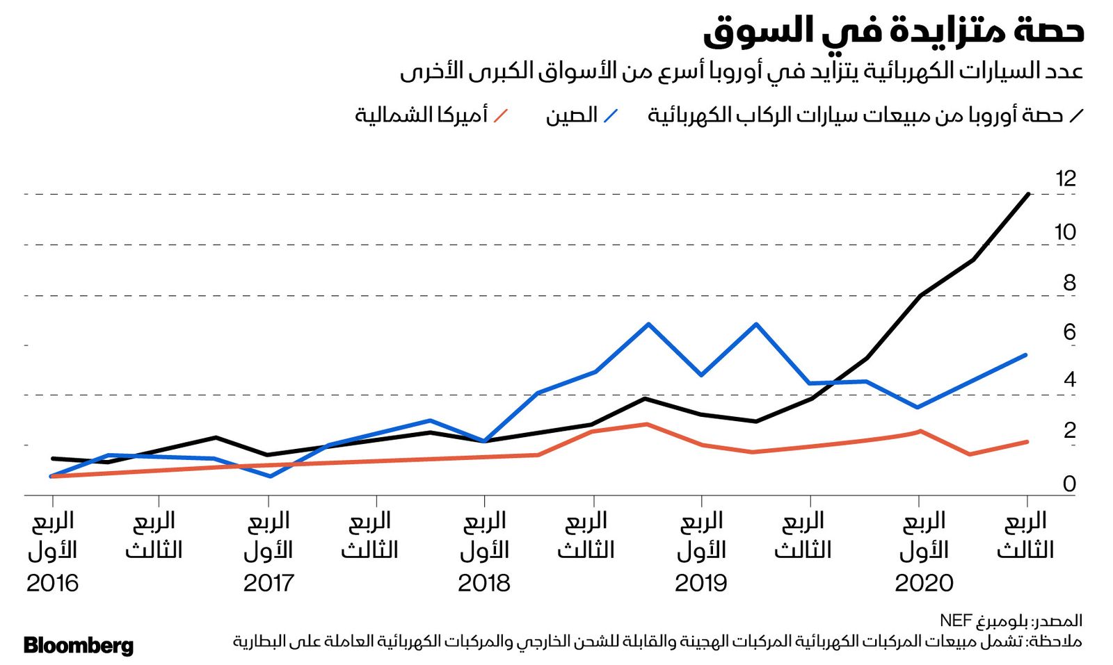 المصدر: بلومبرغ