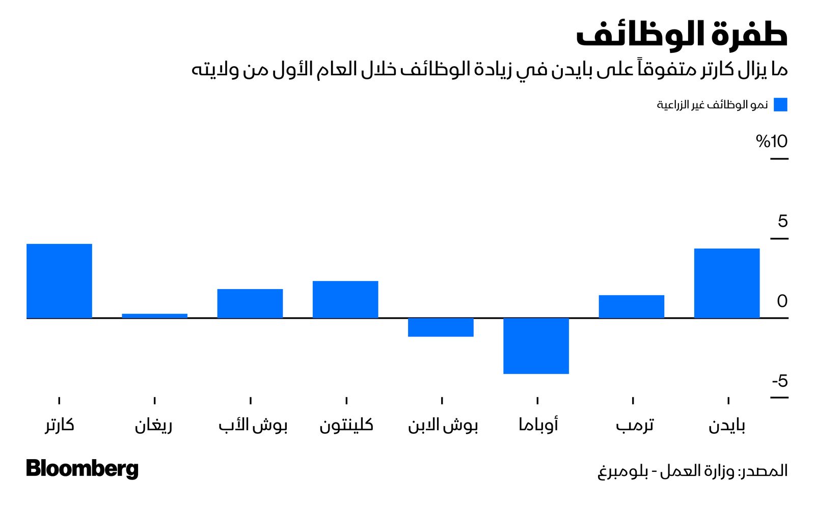 المصدر: بلومبرغ