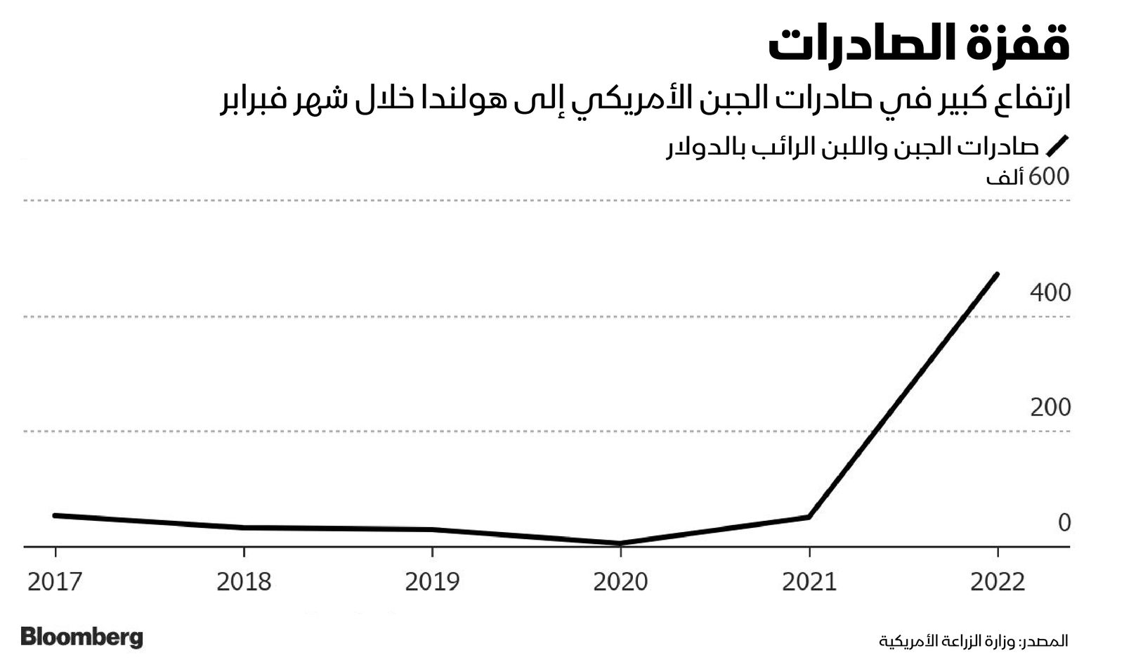 المصدر: بلومبرغ