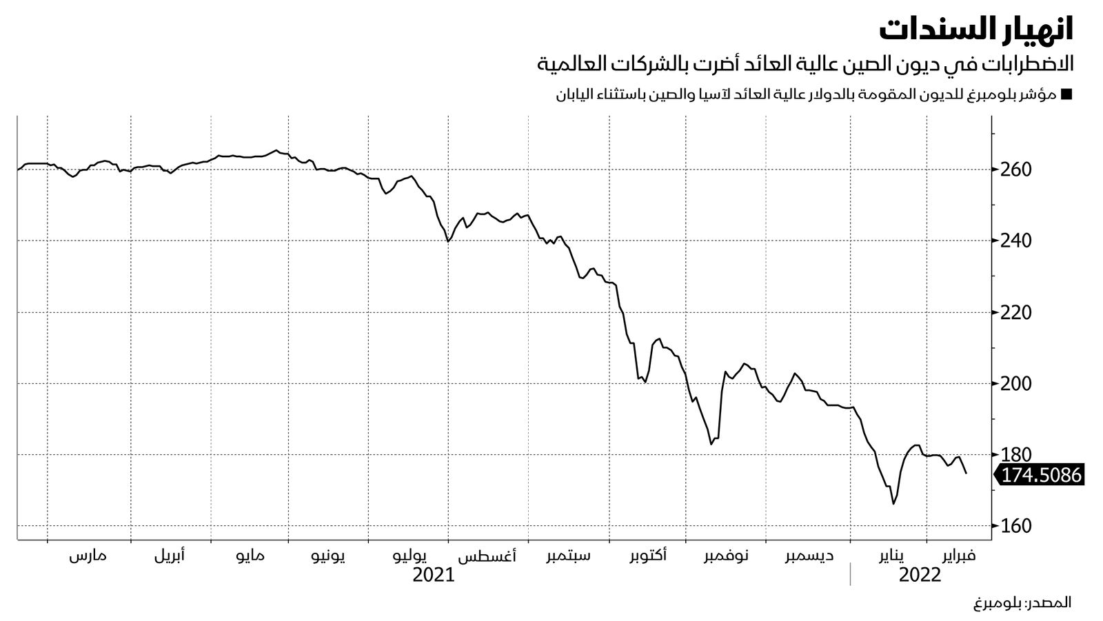 المصدر: بلومبرغ