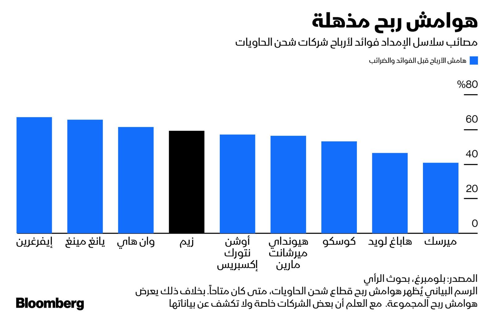 المصدر: بلومبرغ