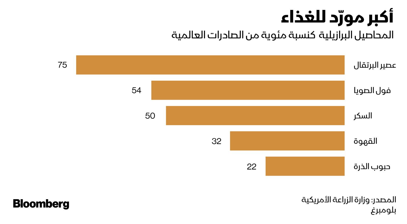 المصدر: بلومبرغ