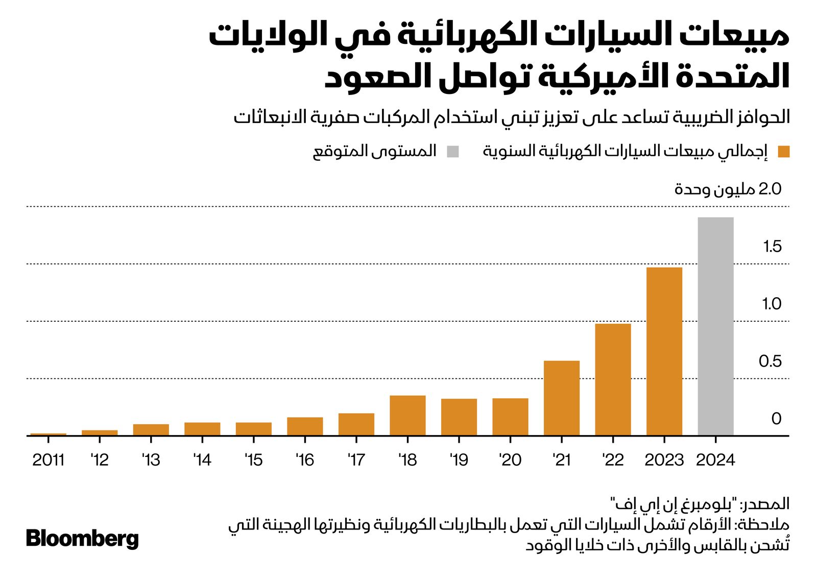 المصدر: بلومبرغ