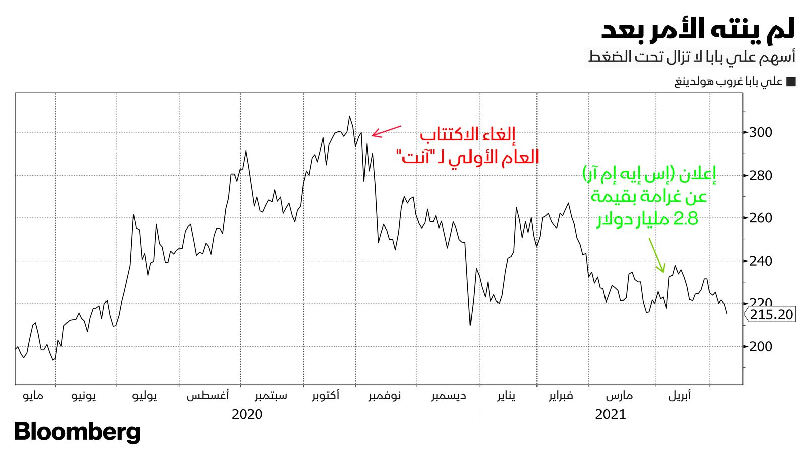 المصدر: بلومبرغ