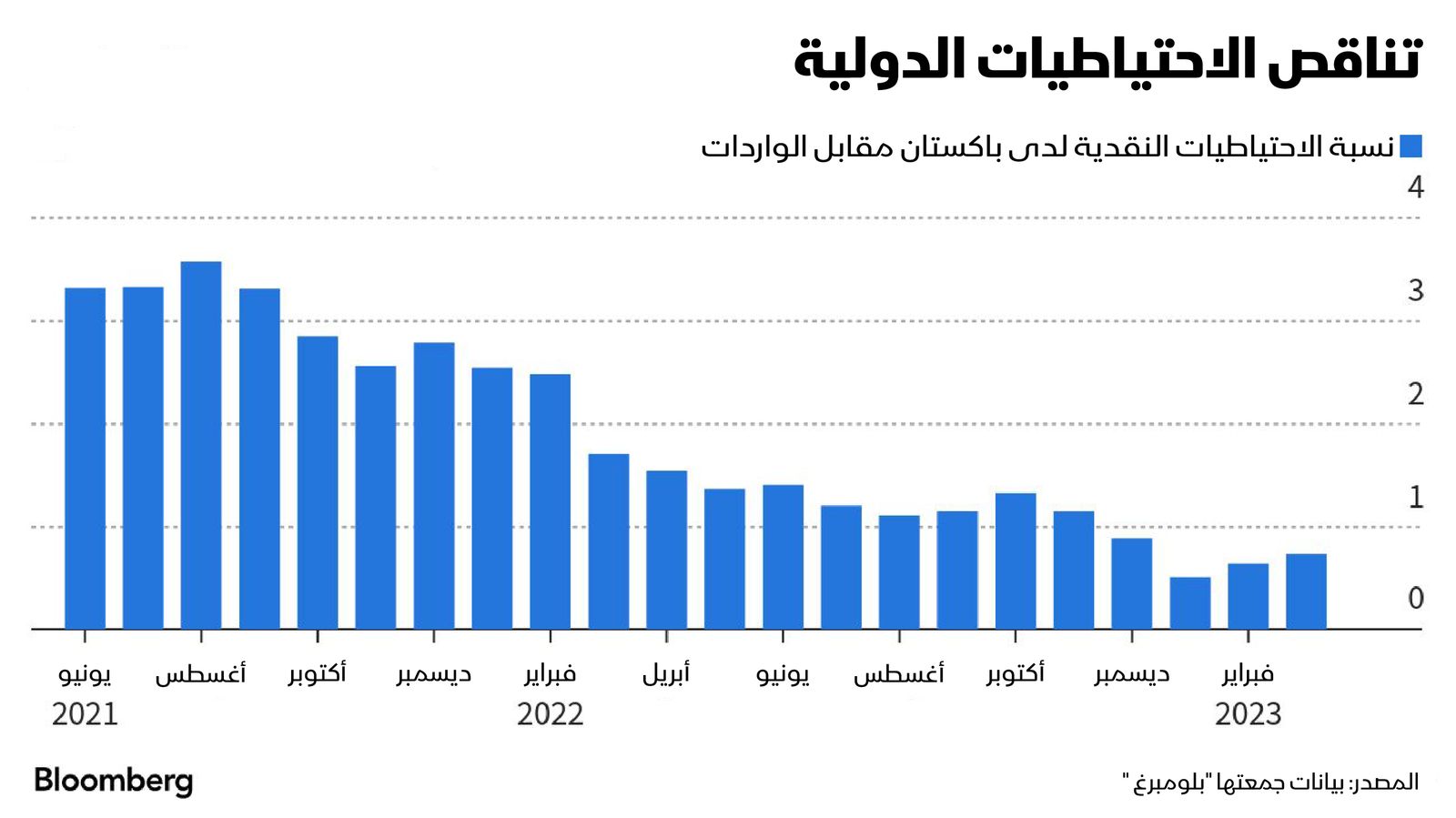 المصدر: بلومبرغ