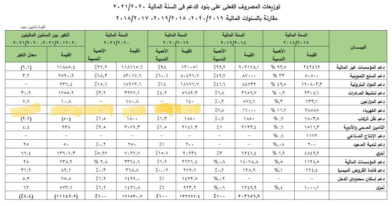 المصدر: الحساب الختامي للموازنة العامة في مصر 