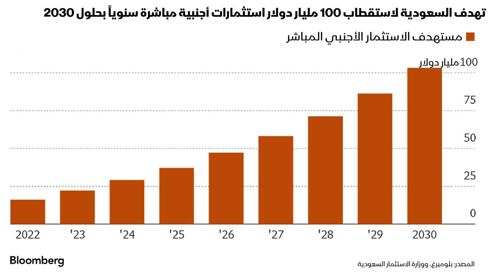 المصدر: بلومبرغ