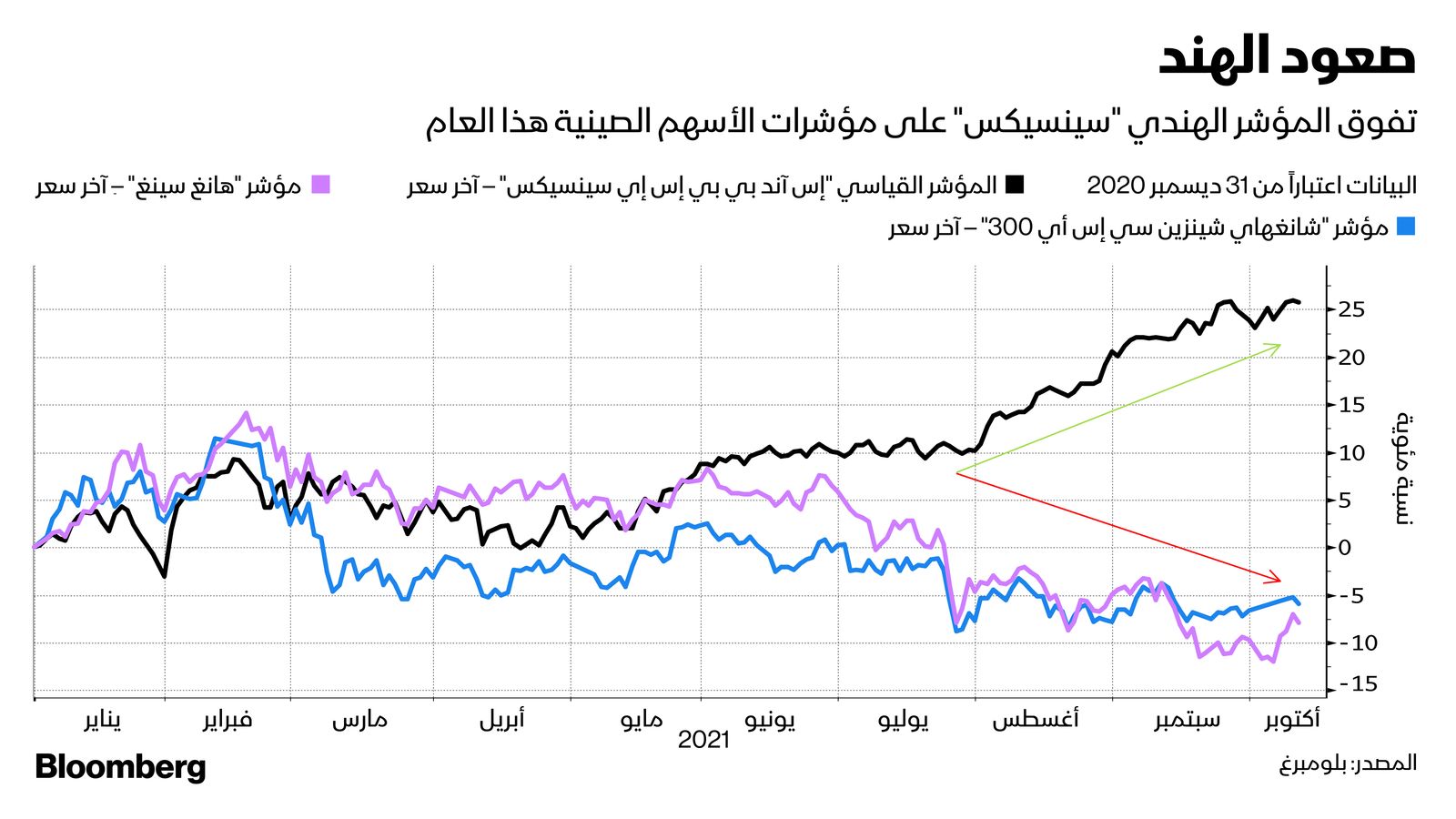 المصدر: بلومبرغ