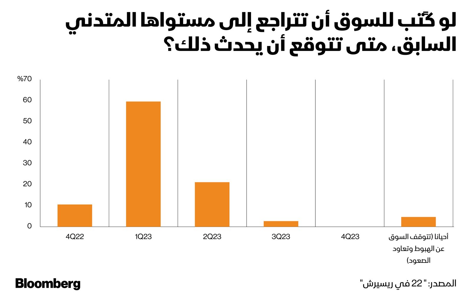 المصدر: بلومبرغ