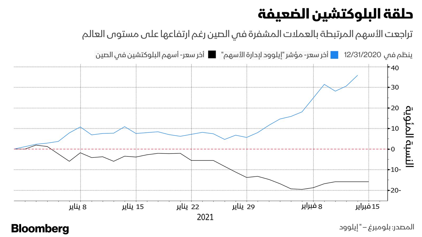 بلومبرغ