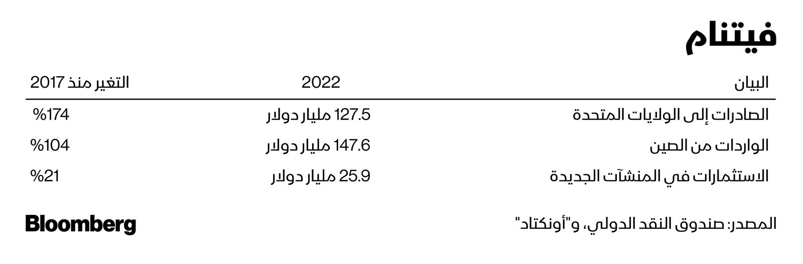 المصدر: بلومبرغ