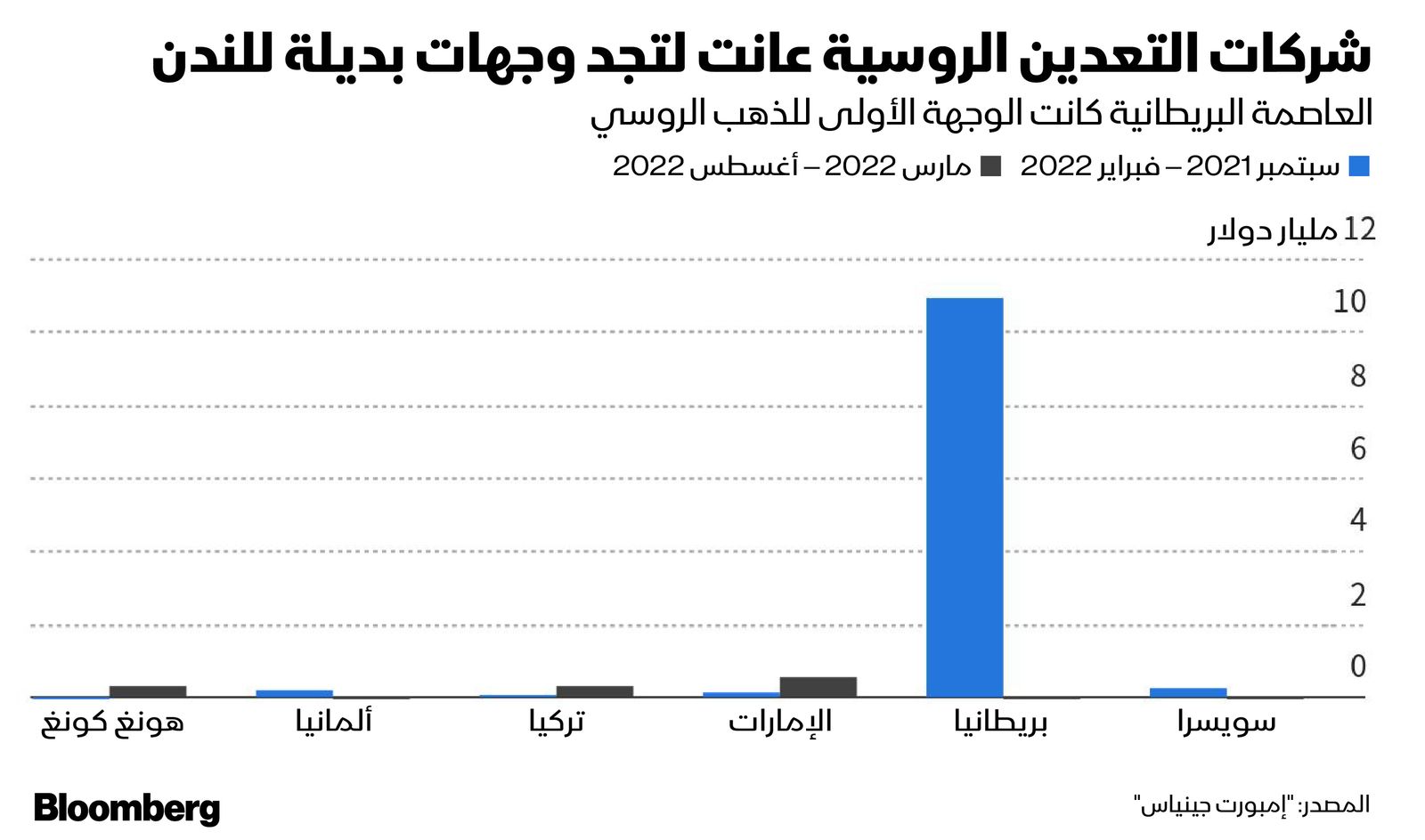 المصدر: بلومبرغ