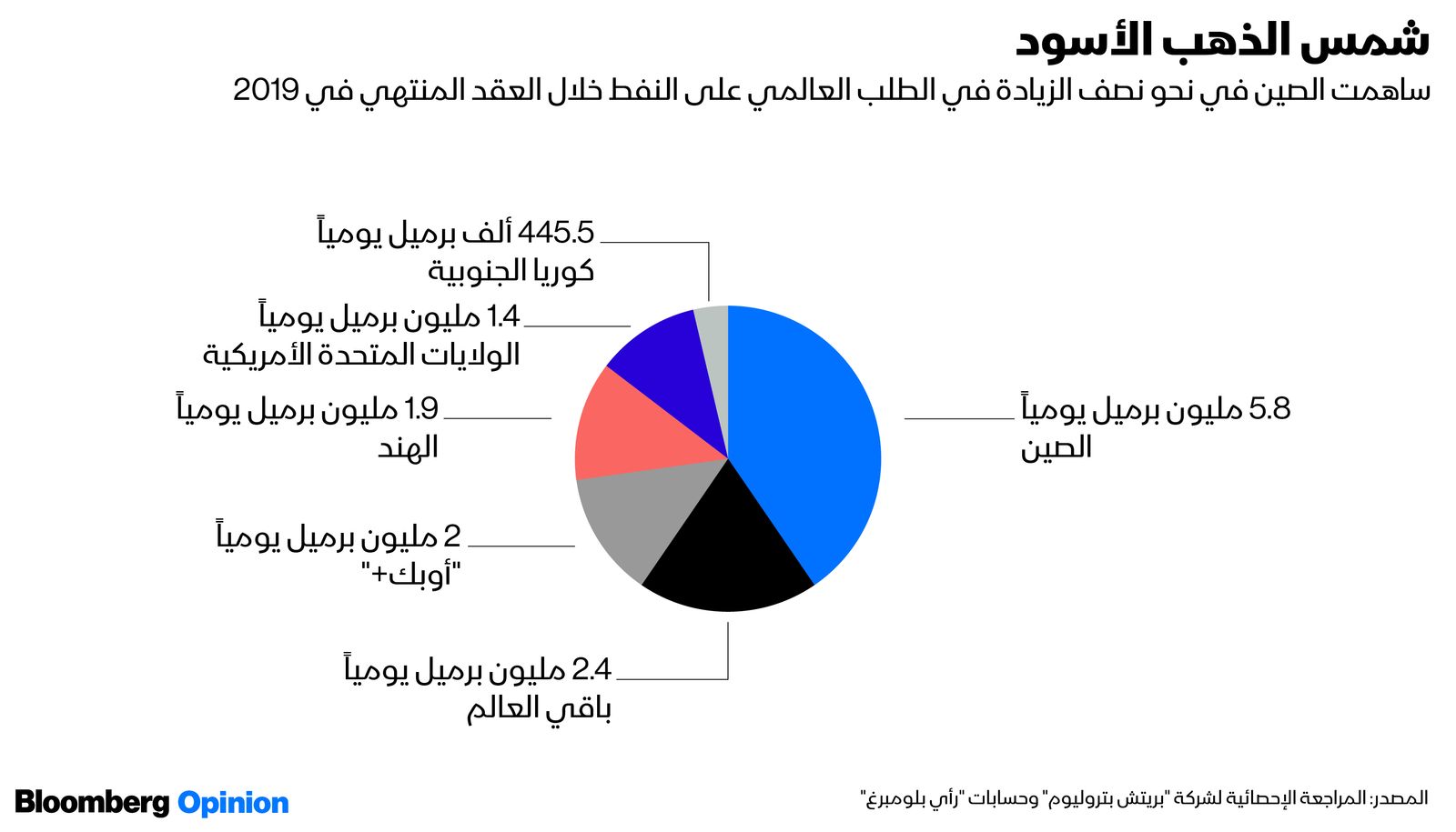 المصدر: بلومبرغ