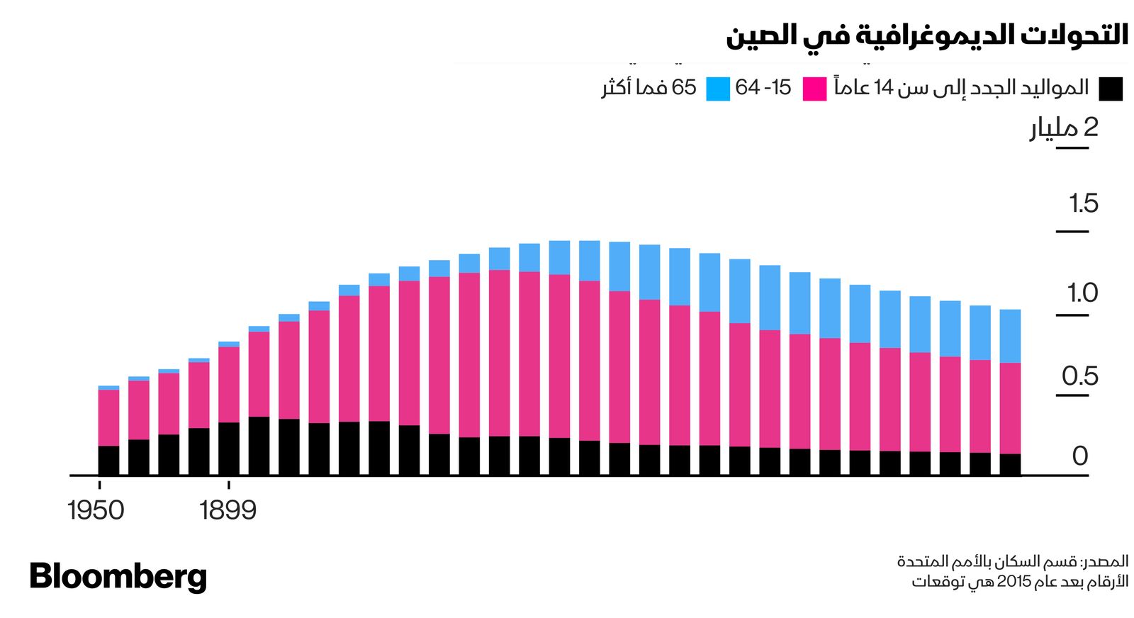 المصدر: الأمم المتحدة 