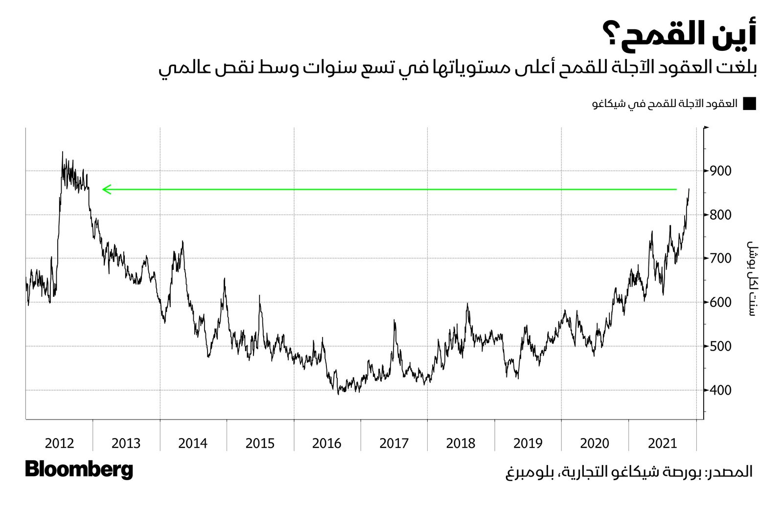 المصدر: بلومبرغ