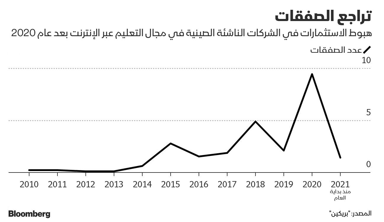 المصدر: بلومبرغ