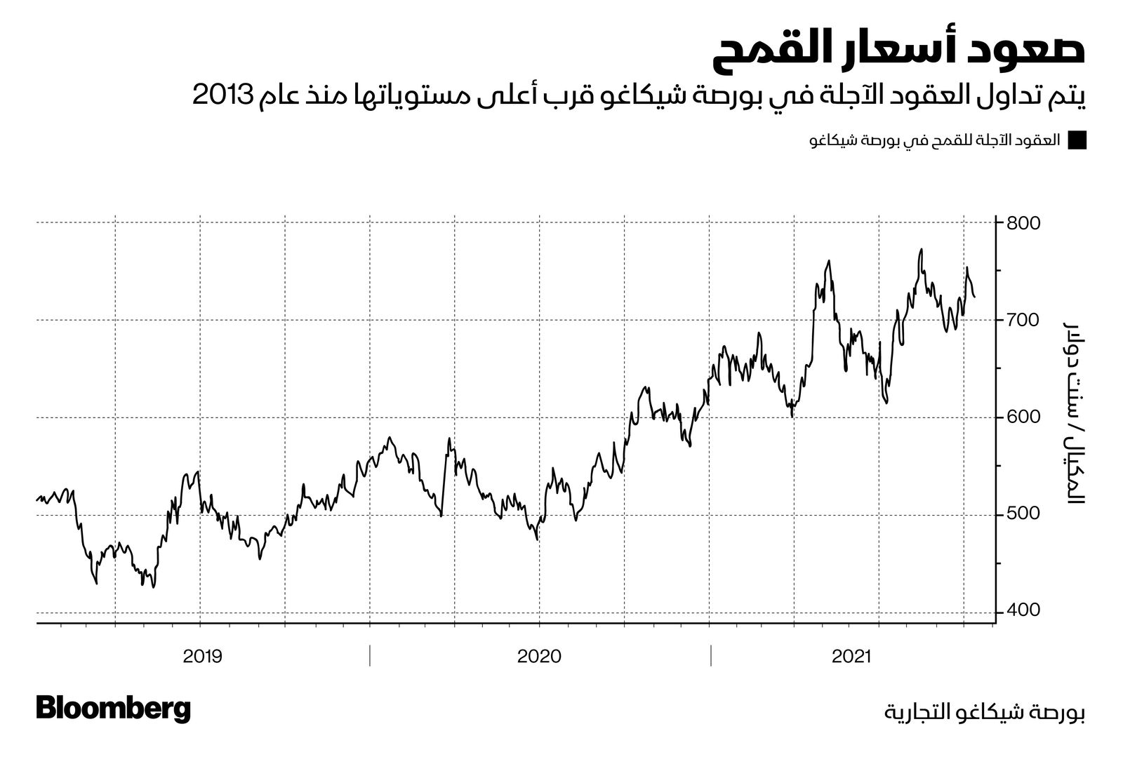 المصدر: بلومبرغ