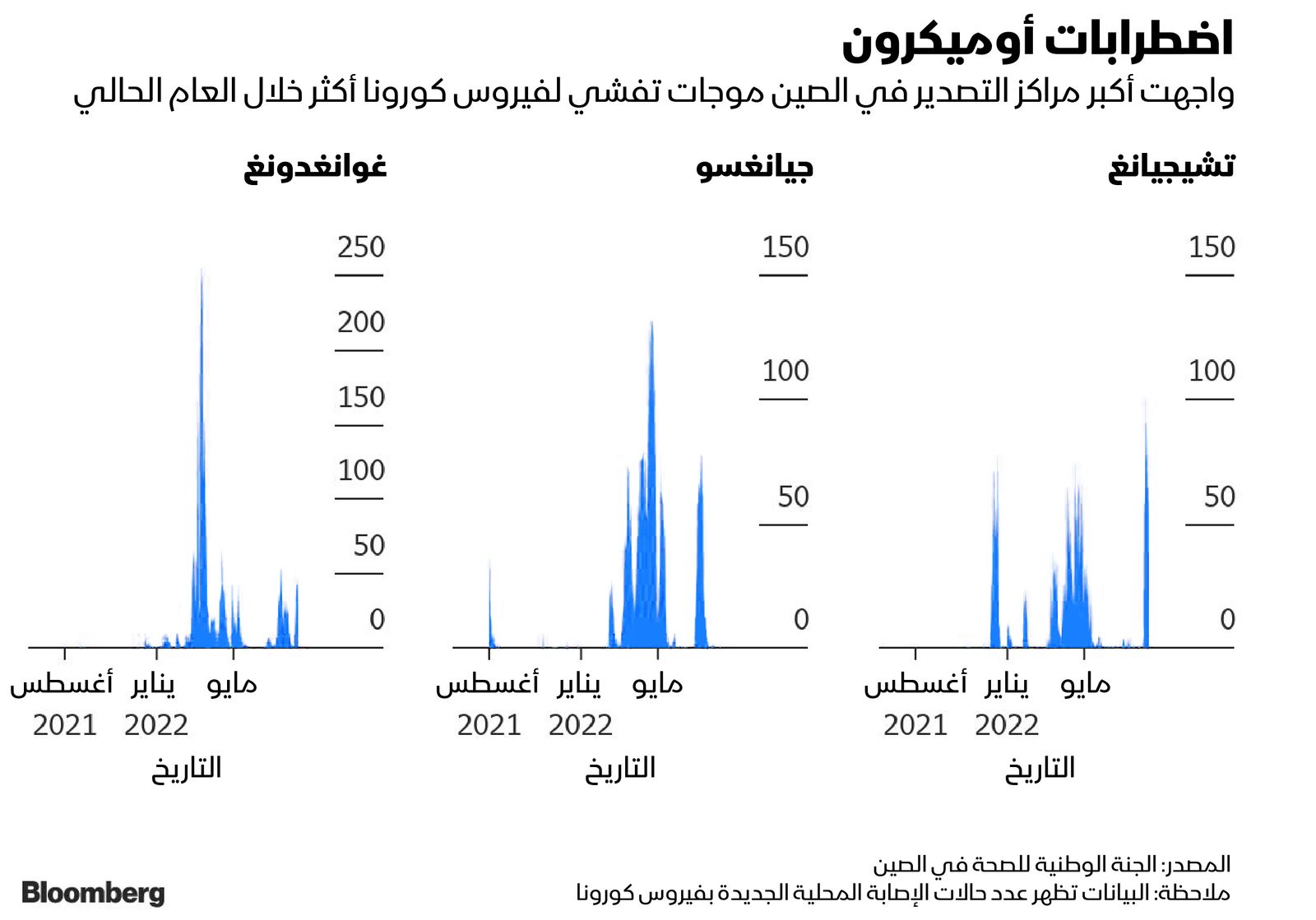 المصدر: بلومبرغ