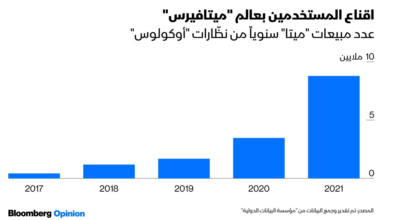المصدر: بلومبرغ