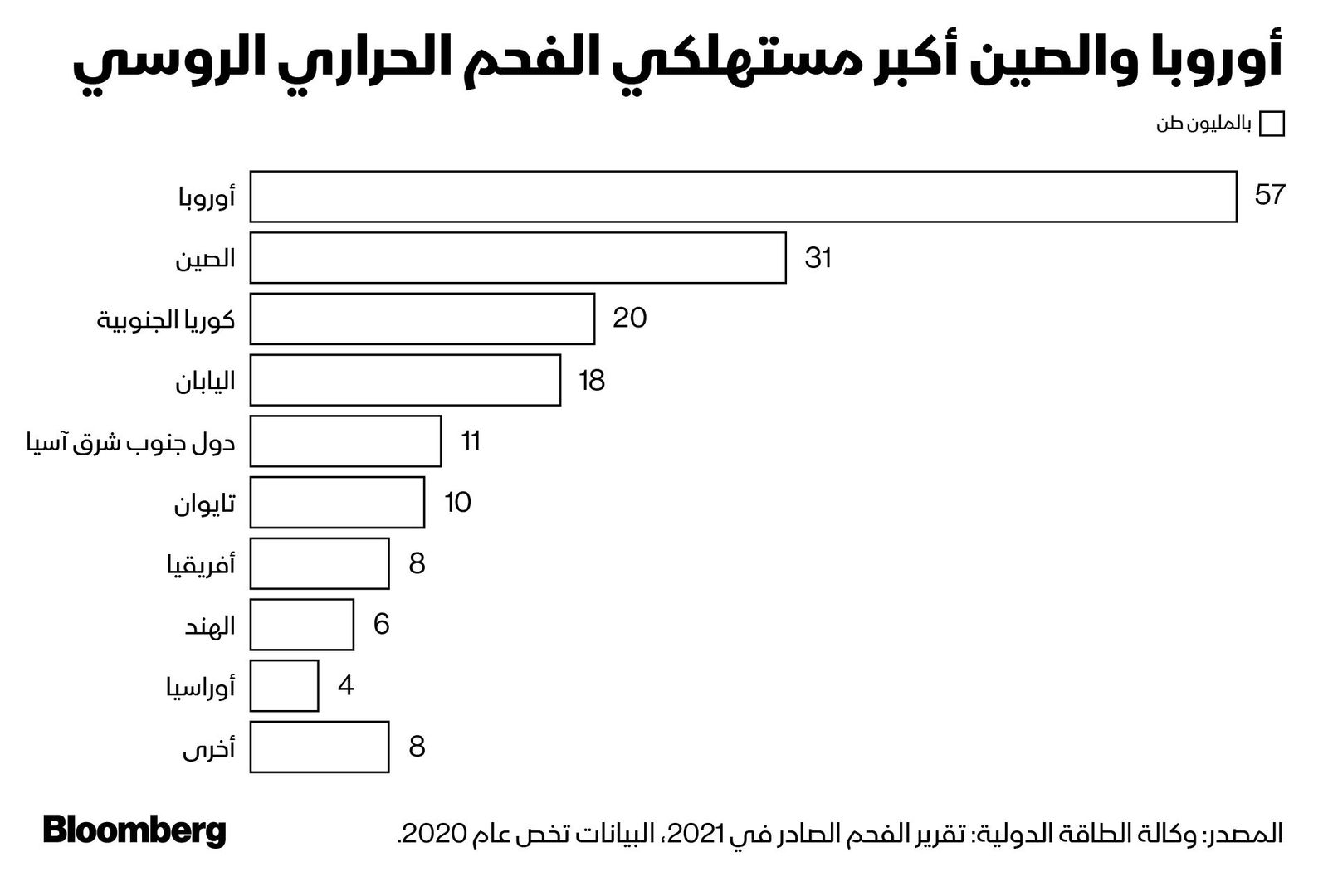 المصدر: بلومبرغ