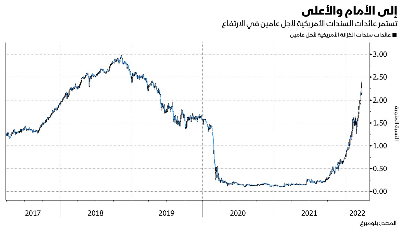 المصدر: بلومبرغ