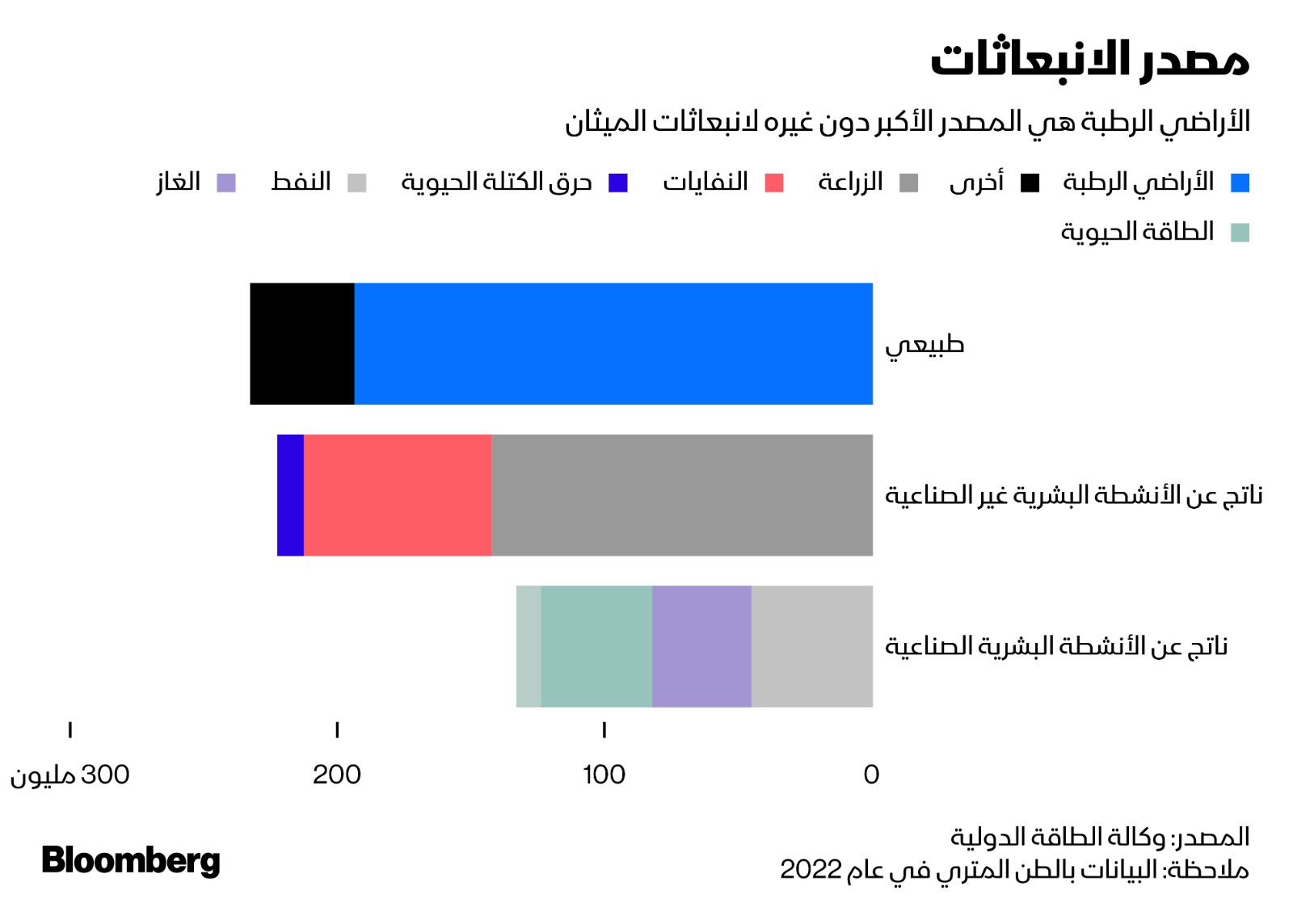 مصادر انبعاثات غاز الميثان