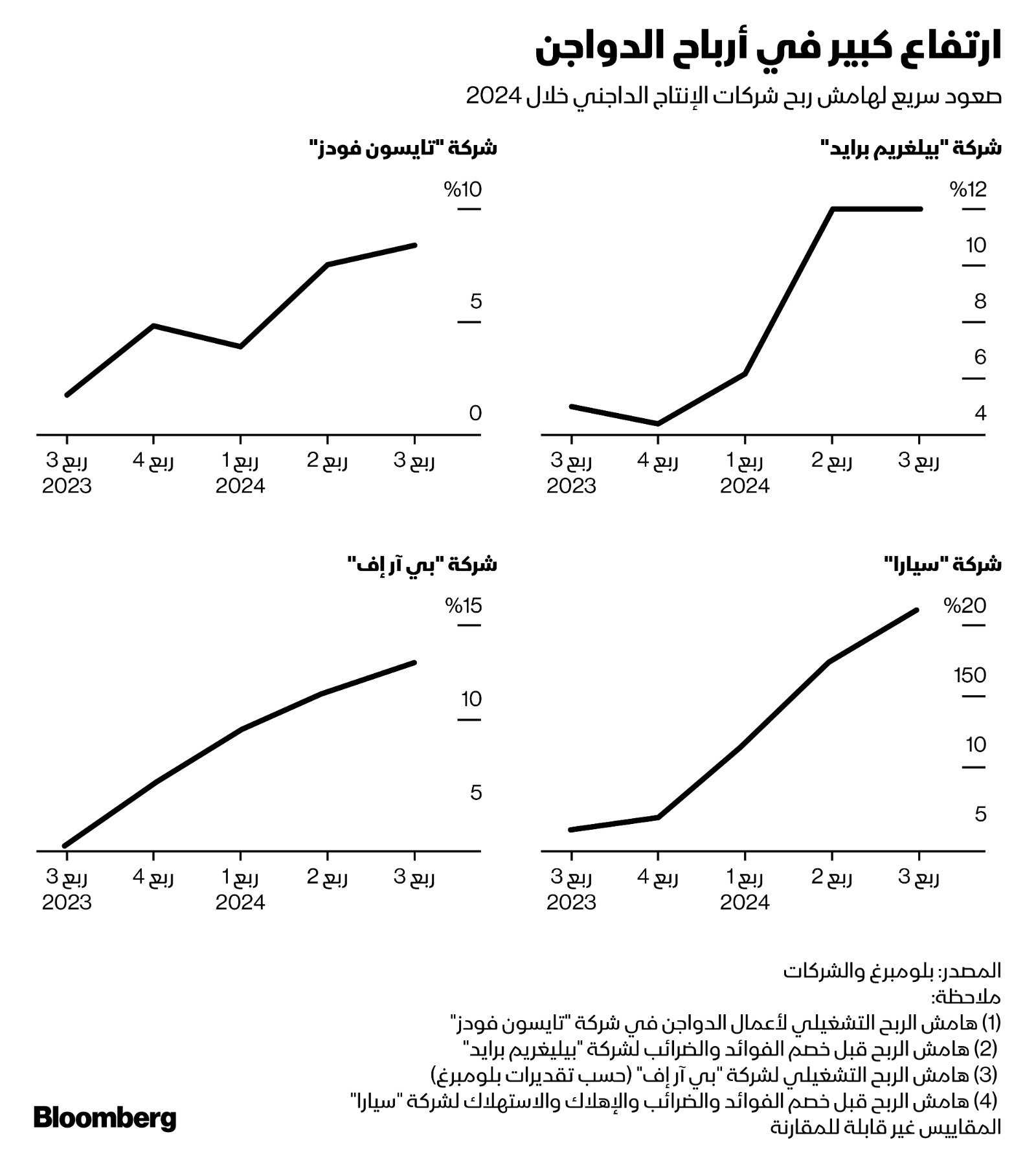 أظهرت النتائج الفصلية الأخيرة لشركات 