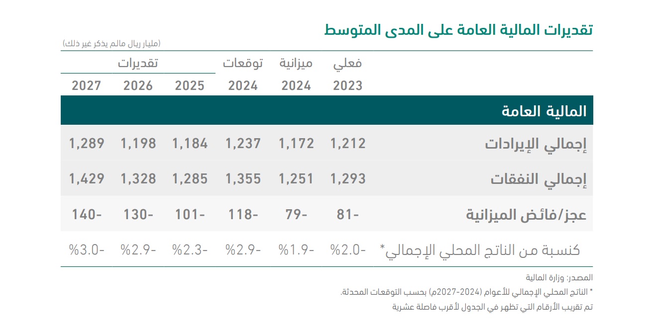 تقديرات المالية العامة على المدى المتوسط