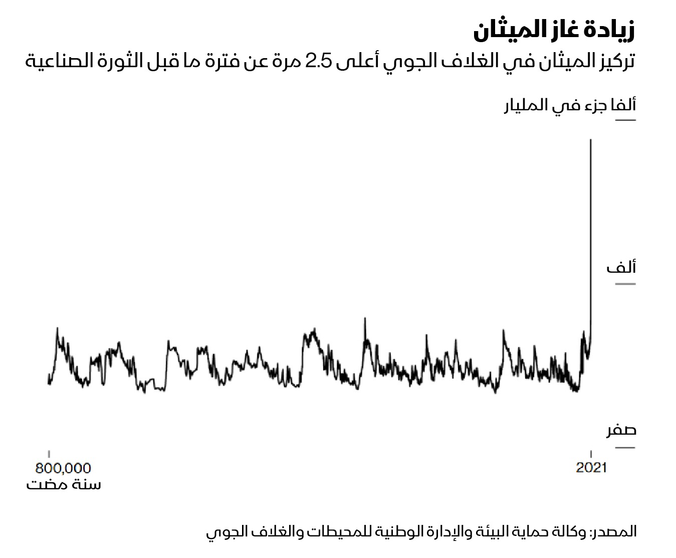 يتكون الغاز الطبيعي بشكل أساسي من 70% إلى 90% من غاز الميثان