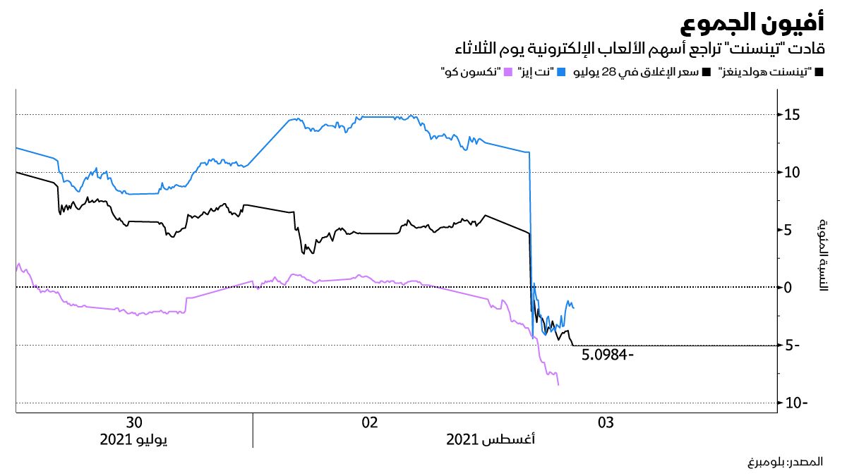 المصدر: بلومبرغ