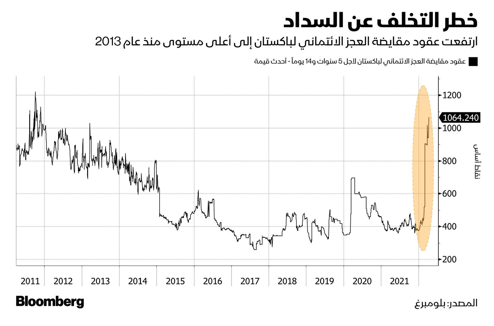 المصدر: بلومبرغ