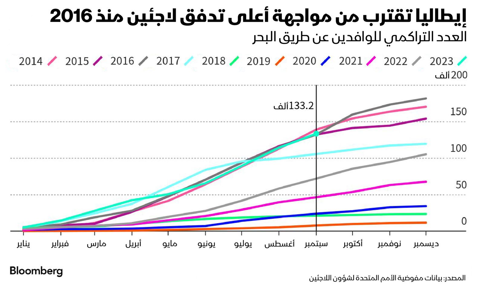 المصدر: بلومبرغ